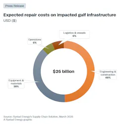 Chart: Expected repair costs on impacted gulf infrastructure Chart: Expected repair costs on impacted gulf infrastructure