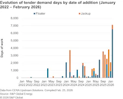 Evolution of tender demand days by date of addition (January 2022 – February 2026) Evolution of tender demand days by date of addition (January 2022 – February 2026)