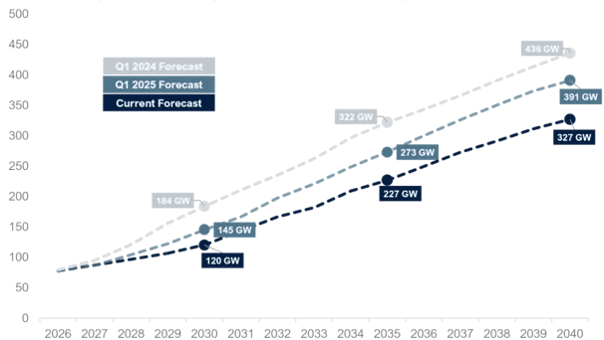 Forecast comparison 2024-2026, excluding China: GW