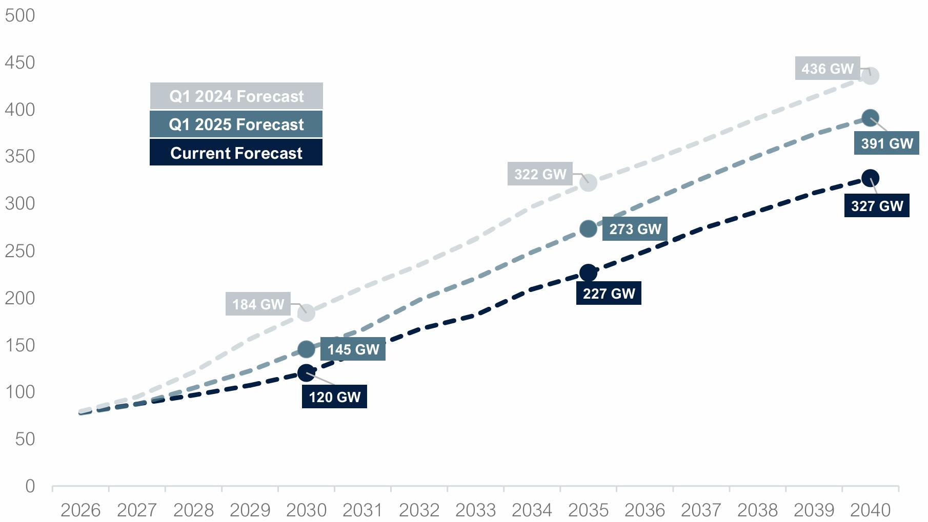 Forecast comparison 2024-2026, excluding China: GW