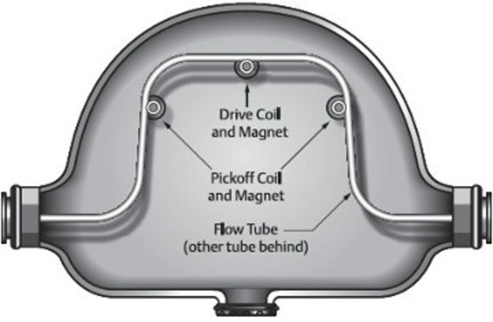 Coriolis Flowmeters