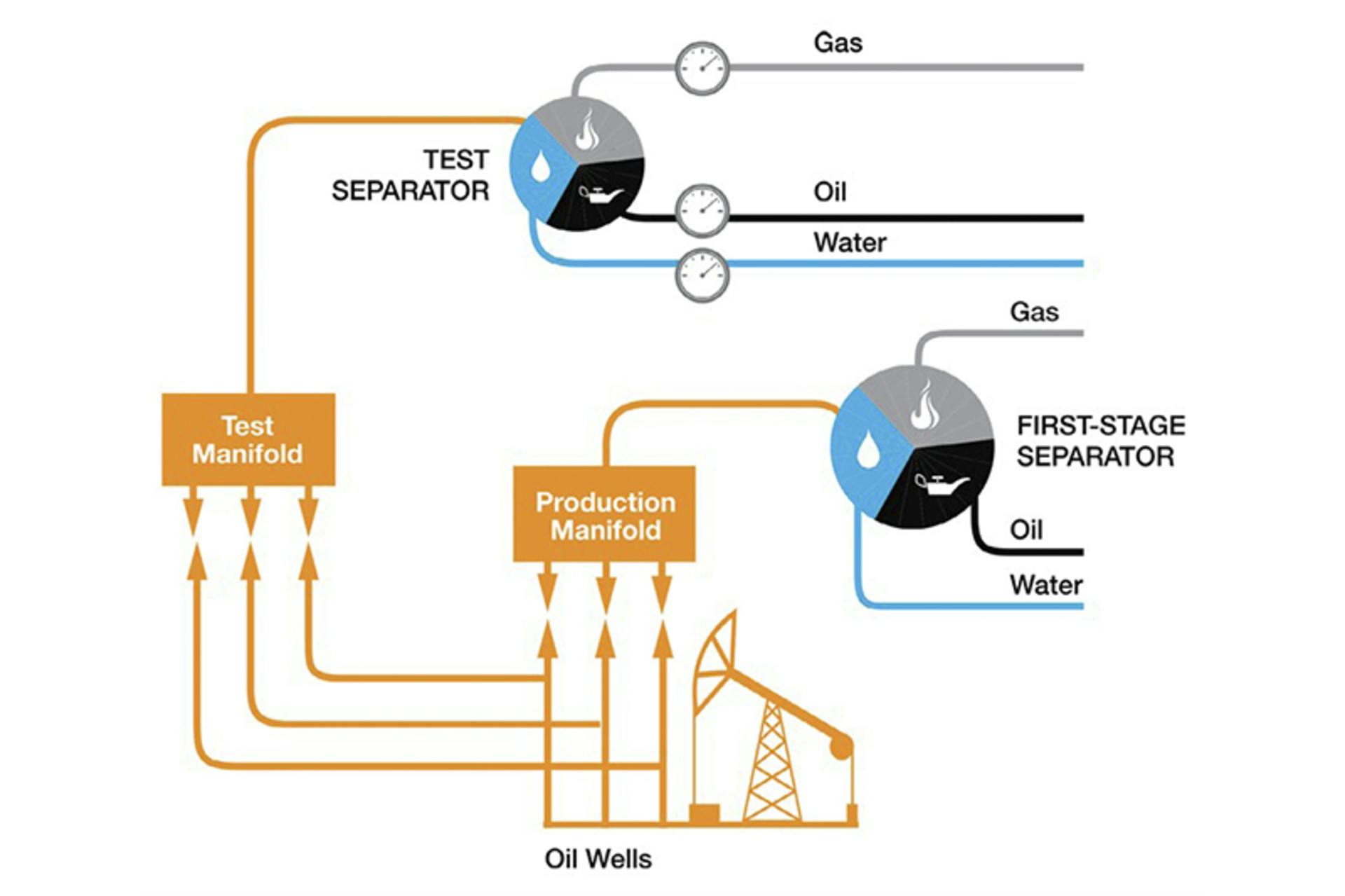 Figure 1. Traditional test separator and manifold arrangement. All graphics courtesy of Emerson Flow