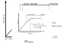 Figure 1. The real situation is that flow chokes gradually instead of instantly. All graphics courtesy of Valin Corporation Figure 1. The real situation is that flow chokes gradually instead of instantly. All graphics courtesy of Valin Corporation