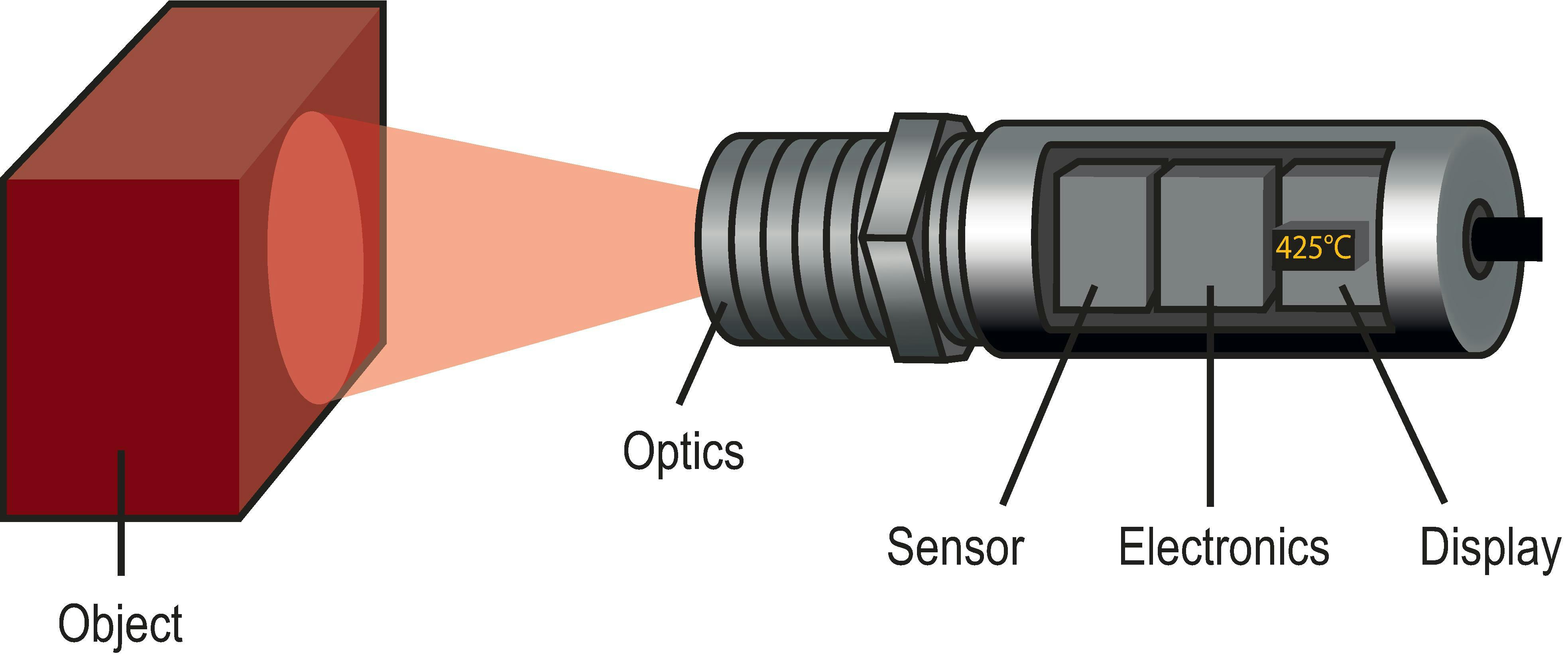 Figure 1: IR pyrometers are responsive non-contact temperature measurement instruments, which optically detect IR radiation to obtain results.