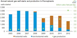 Natural Gas Production In Pennsylvania Natural Gas Production In Pennsylvania