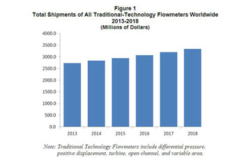 Traditional Technology Flowmeters