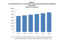 Traditional Technology Flowmeters Traditional Technology Flowmeters