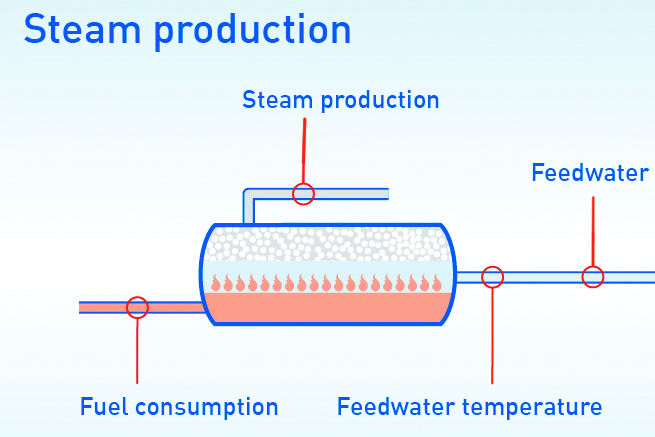 Figure 1. Steam generation depends on temperature and pressure; steam processes are inconstant; and steam is affected each time a process changes. All graphics courtesy of KROHNE Inc.