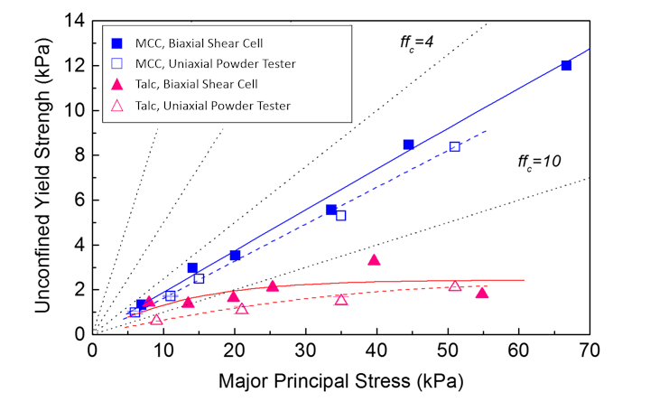 Figure 1. UYS data measured with a new UPT is in close agreement with that derived from traditional biaxial shear cell data. Graphics courtesy of Freeman.