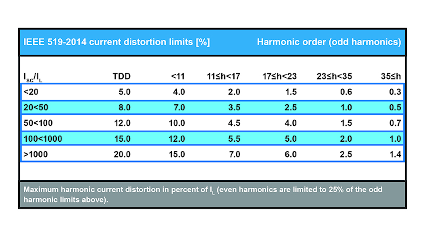 Resolving Harmonic Problems With Power Quality Analysis
