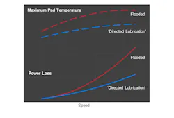 014 Power Loss And Max Pad Temp Flooded V Drected Lube 014 Power Loss And Max Pad Temp Flooded V Drected Lube