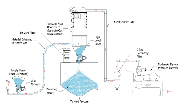 Fig2 Dilute Phase Vacuum