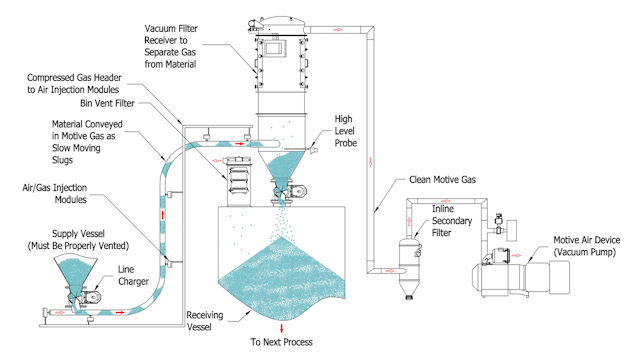 Fig3 07 Vacuum Dense Phase
