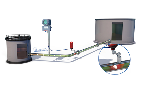 Figure 1. Petroleum products with low electrical conductivity can become electrostatically charged at high flow speeds and may ignite as a result of a spark. Additives are therefore added to kerosene and light mineral oils to increase conductivity in order to dissipate the electrostatic charge to the pipeline wall. Graphic courtesy of MBA Instruments GmbH