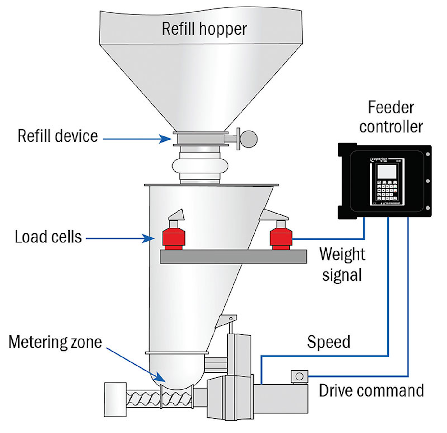 Defining Feeder Accuracy For Continuous Processing Processing