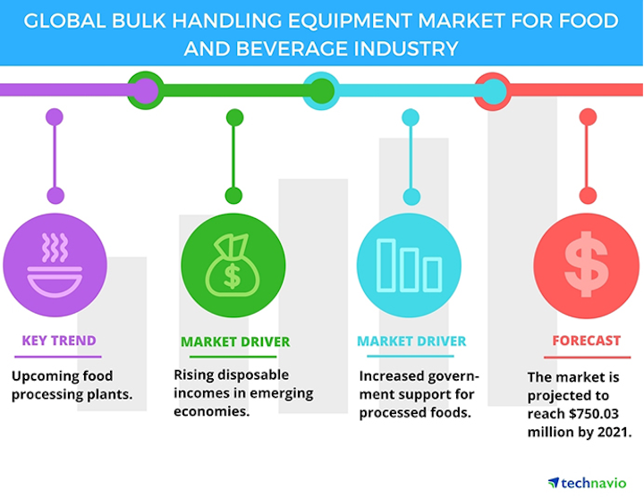 Food Beverage Update Bulk Handling Equipment Propelled By