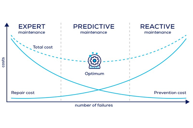 Predictive Nmaintenance