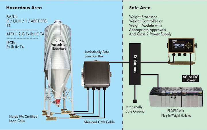 Weighing Considerations For Hazardous Areas Processing Magazine