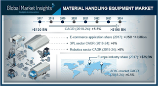 Material Handling Equip Market