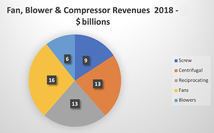 Industrial Fans Blowers And Compressors Market Outlook Processing Magazine