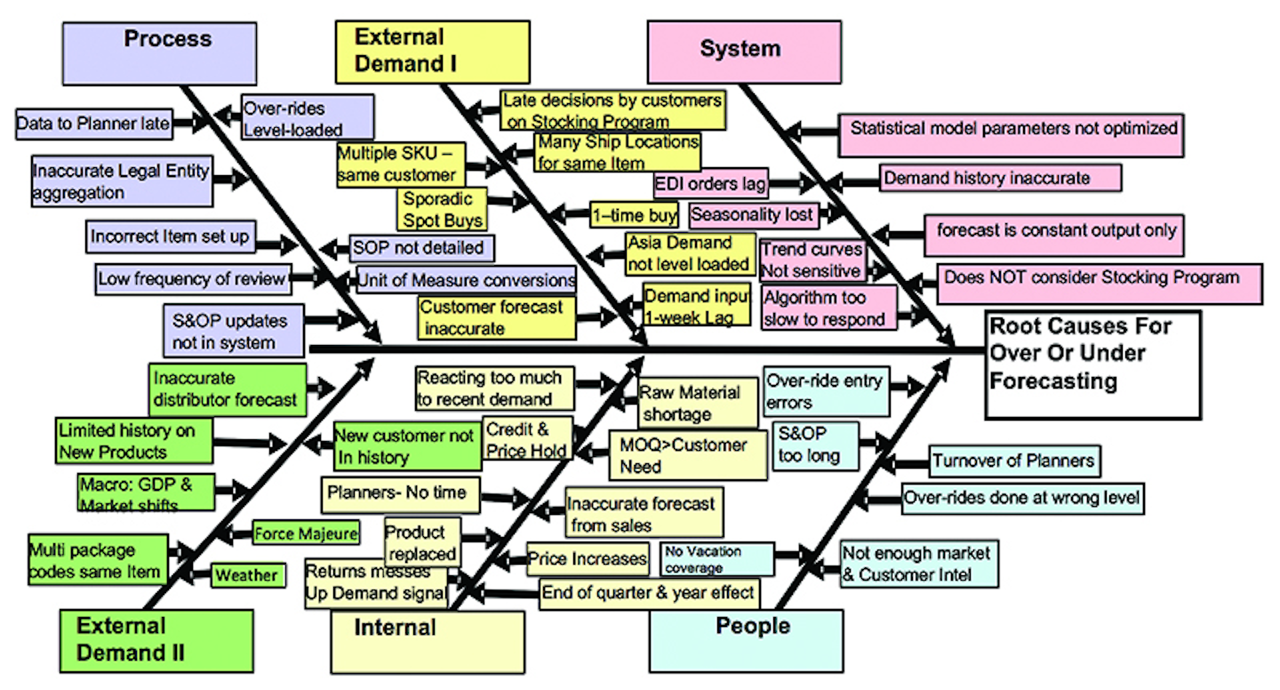 How To Invigorate The Supply Chain Demand Forecasting Process Processing Magazine