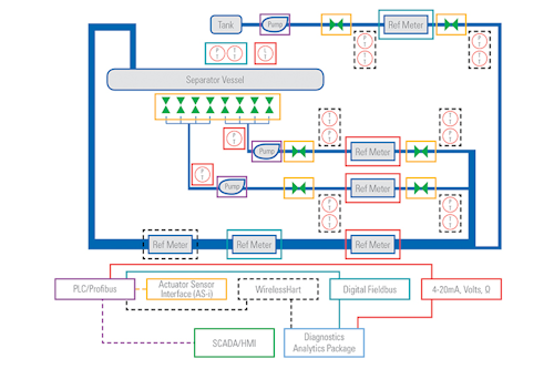 Figure 1. Simplified example of a fluid flow facility with multiple communication networks servicing a variety of primary and secondary instrumentation. All images courtesy of TUV SUD NEL