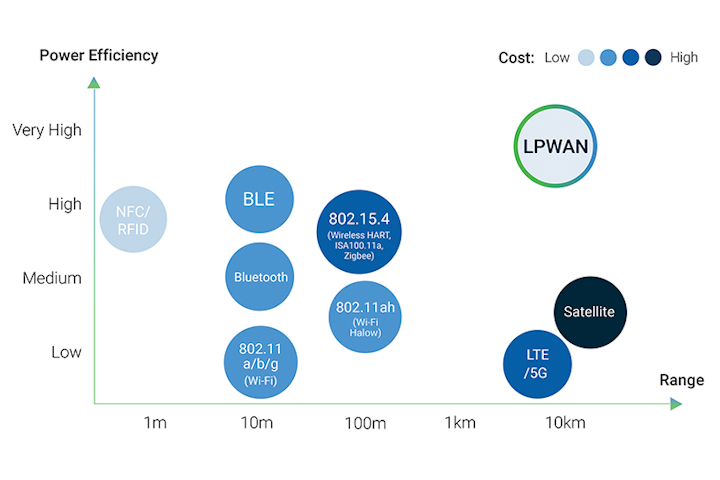 Figure 1. LPWAN positioning — wireless technologies perspectives. All images courtesy of Behr Technologies