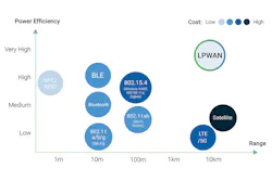 Figure 1. LPWAN positioning — wireless technologies perspectives. All images courtesy of Behr Technologies Figure 1. LPWAN positioning — wireless technologies perspectives. All images courtesy of Behr Technologies