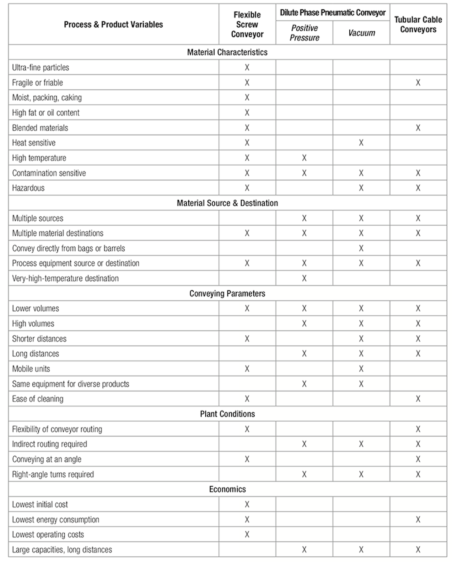 Pros and Cons of Pneumatic and Mechanical Conveying of Bulk Solid ...