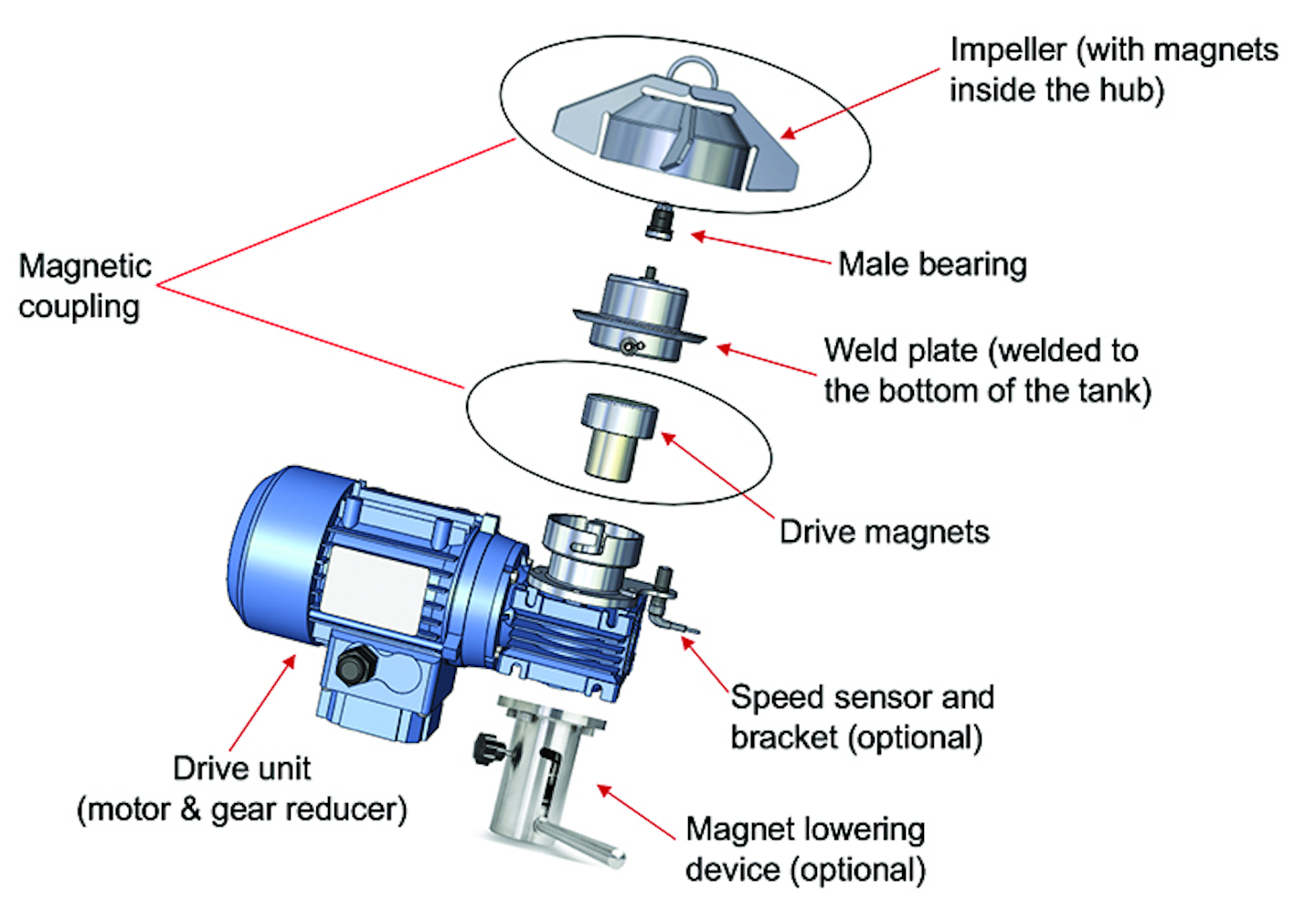 Mag mixers for food and beverage processing Processing Magazine