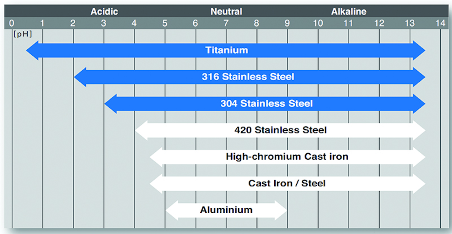 Tsurumi Ph Range 800