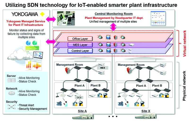Figure 2 Virtual Network Diagram 800