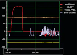 Figure 3. Diagnostics in a Coriolis flowmeter can determine if entrained air is present (purple trace in the figure). This data can be used as an operator alarm and to help during setup. Figure 3. Diagnostics in a Coriolis flowmeter can determine if entrained air is present (purple trace in the figure). This data can be used as an operator alarm and to help during setup.