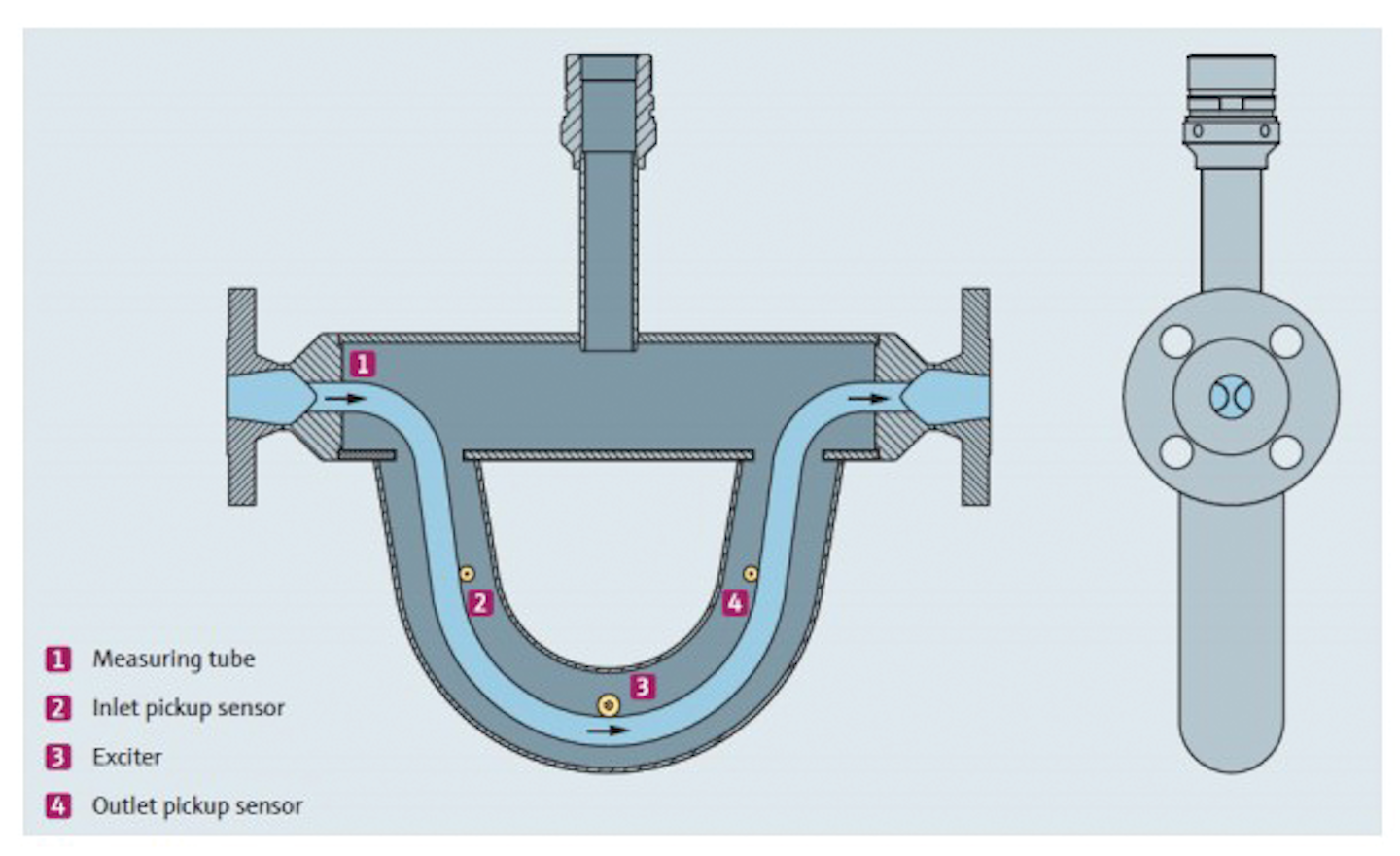 Using flowmeter measurements to improve quality | Processing Magazine