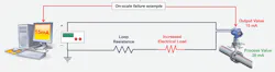 Figure 3. If the resistance of the loop increases due to a poor termination or other problem, the loop will suffer a brownout and the transmitter will not be able to send its full measuring range. Figure 3. If the resistance of the loop increases due to a poor termination or other problem, the loop will suffer a brownout and the transmitter will not be able to send its full measuring range.