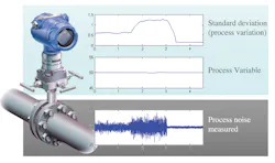Figure 5. Many process problems make characteristic noises which can be detected by pressure transmitters equipped with a process intelligence diagnostic. Figure 5. Many process problems make characteristic noises which can be detected by pressure transmitters equipped with a process intelligence diagnostic.