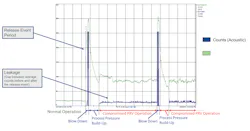 Figure 5. This graph illustrates a typical leakage event. After the first blow down, the valve does not shut completely. Leakage, shown by the blue line, persists but is detected by an increase in acoustic level shown by the green line. Figure 5. This graph illustrates a typical leakage event. After the first blow down, the valve does not shut completely. Leakage, shown by the blue line, persists but is detected by an increase in acoustic level shown by the green line.