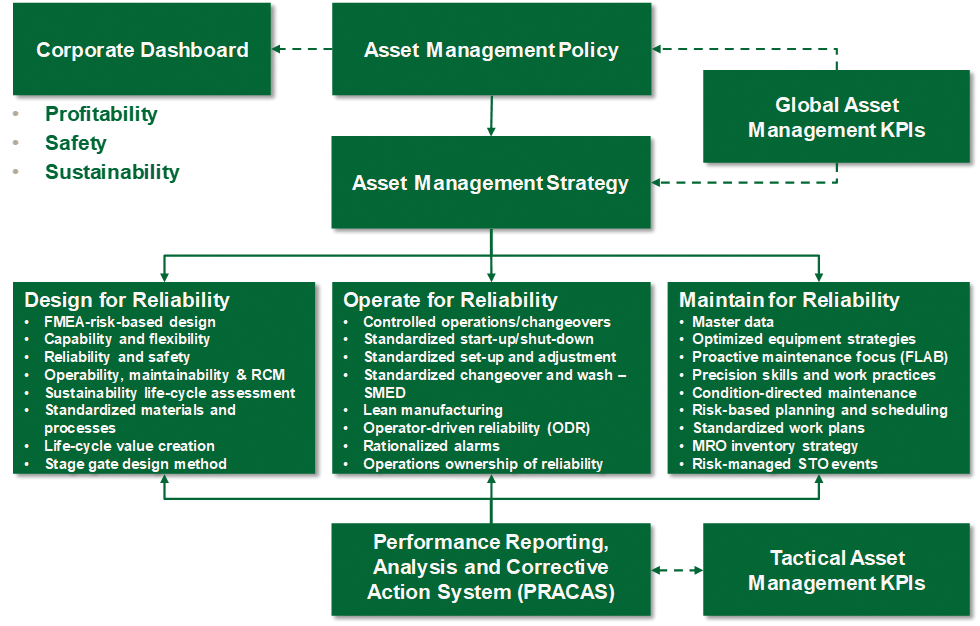 Figure 1. The framework for effective management of engineered assets. All images courtesy of T.A. Cook