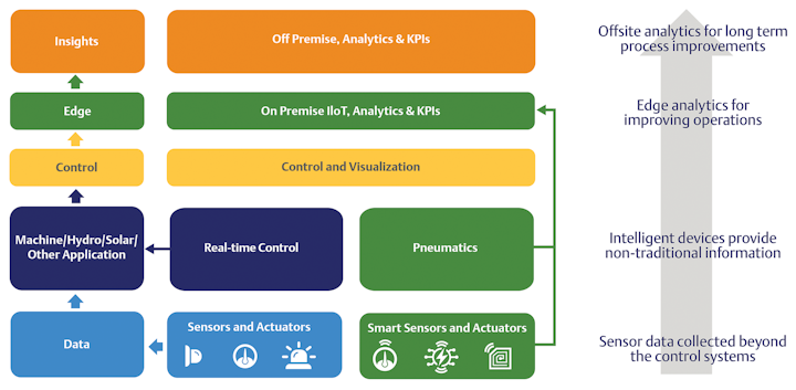Process productivity gains begin at the edge | Processing Magazine