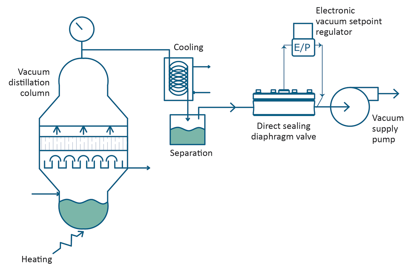 controlling-chemical-vacuum-processes-with-direct-sealing-diaphragm