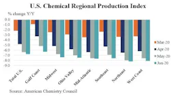 Chemical Production Regional Index June 2020 5f218944ee07e Chemical Production Regional Index June 2020 5f218944ee07e