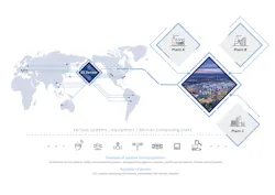 Figure 3: Remote operations support operational improvements across all company sites. Figure 3: Remote operations support operational improvements across all company sites.