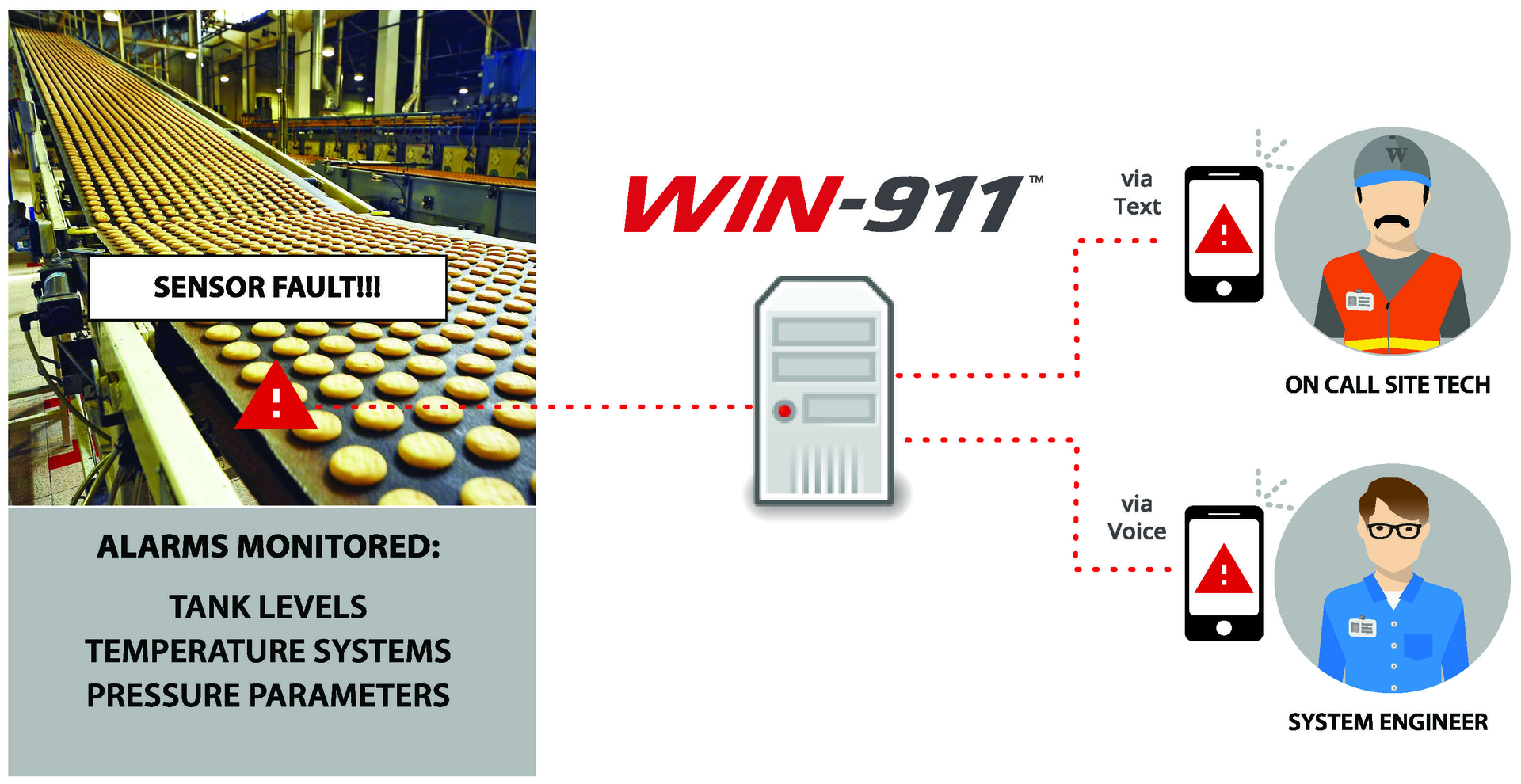 Remote monitoring software utilizes a variety of communication platforms to send notifications from the plant equipment to the person responsible.