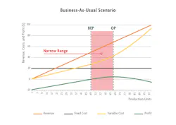 Figure 1: Revenue, costs and profit analysis in our business-as-usual (BAU). Figure 1: Revenue, costs and profit analysis in our business-as-usual (BAU).