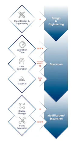 Figure 1: Regardless of the industry, basic batch manufacturing systems follow the same concepts and configurations, with each area designed to support profitable operation. Figure 1: Regardless of the industry, basic batch manufacturing systems follow the same concepts and configurations, with each area designed to support profitable operation.