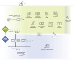 Figure 2: Batch management and control functions tend to remain in separate areas, but they need easy integration across the divide. Figure 2: Batch management and control functions tend to remain in separate areas, but they need easy integration across the divide.