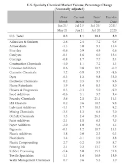 Us Specialty Chemical Market Volume August 2021 Us Specialty Chemical Market Volume August 2021