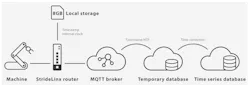 Figure 1: A remote connectivity and monitoring solution must access data at the site, include data logging provisions and securely transmit that data to cloud servers. Figure 1: A remote connectivity and monitoring solution must access data at the site, include data logging provisions and securely transmit that data to cloud servers.