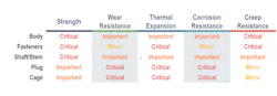 Figure 4: This figure illustrates how each valve component requires very different critical material properties. Note that this figure is generalized and may vary based on valve design and process conditions. Figure 4: This figure illustrates how each valve component requires very different critical material properties. Note that this figure is generalized and may vary based on valve design and process conditions.