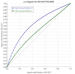 Figure 3: McCabe-Thiele diagram. Figure 3: McCabe-Thiele diagram.